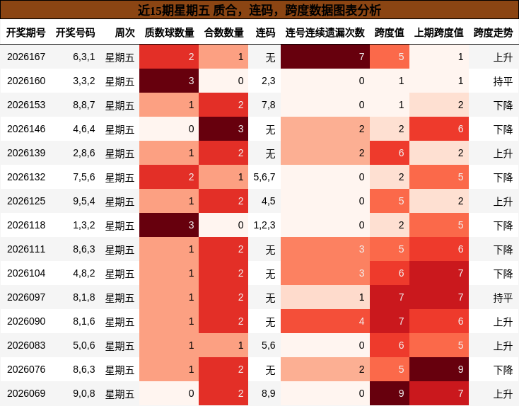 近15期星期五 质合，连码，跨度数据图表分析
