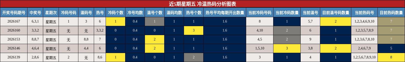 冷温热码分析