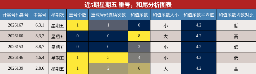 重号分析，和尾分析