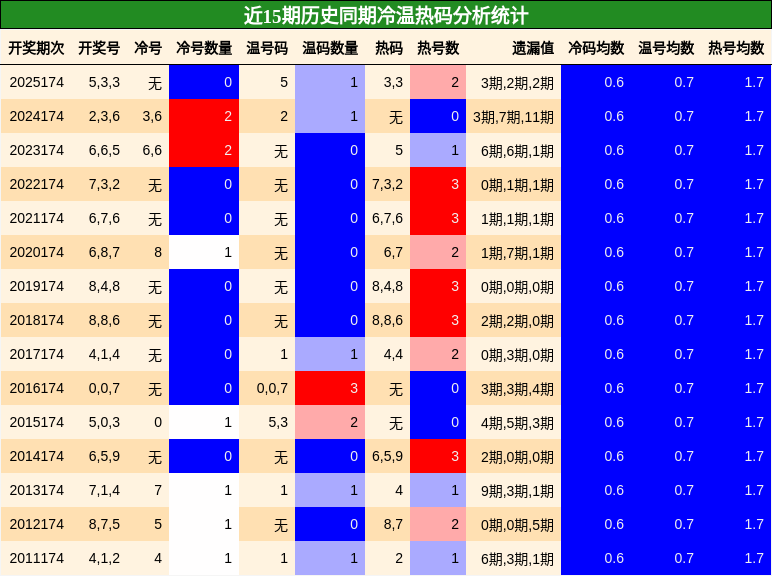 冷温热码分析