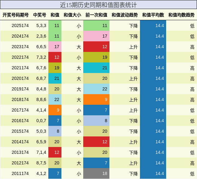 和值分析