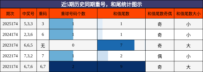 重号分析,和尾分析