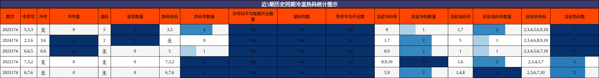 冷温热码分析