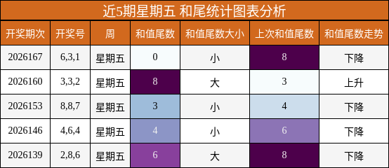和尾分析