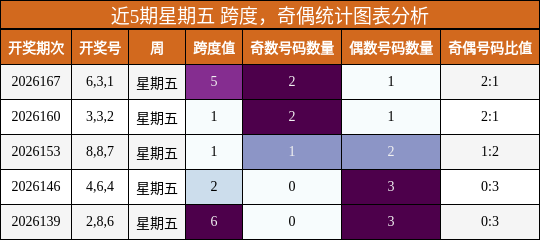 跨度分析,奇偶分析