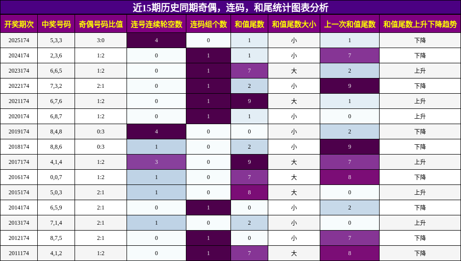 奇偶分析，连码分析，和尾分析