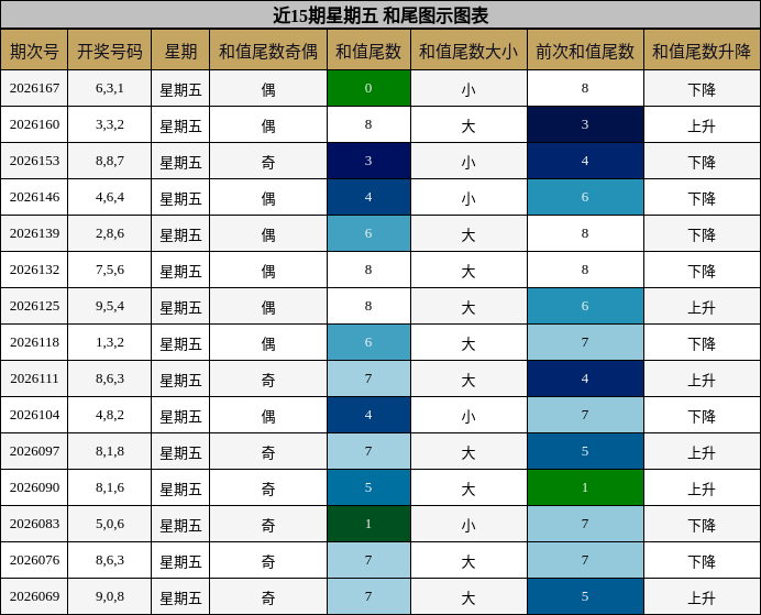 近15期星期五 和尾图示图表