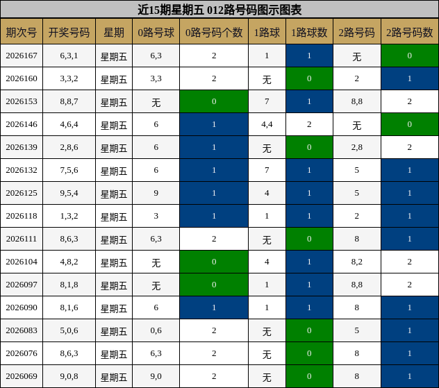 近15期星期五 012路号码图示图表