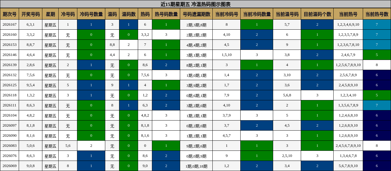 近15期星期五 冷温热码图示图表