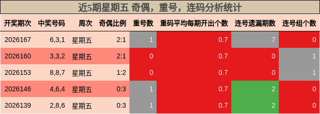 近5期星期五 奇偶，重号，连码分析统计