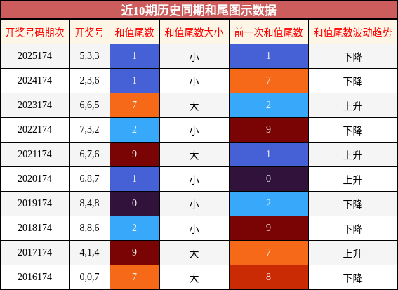 和尾分析