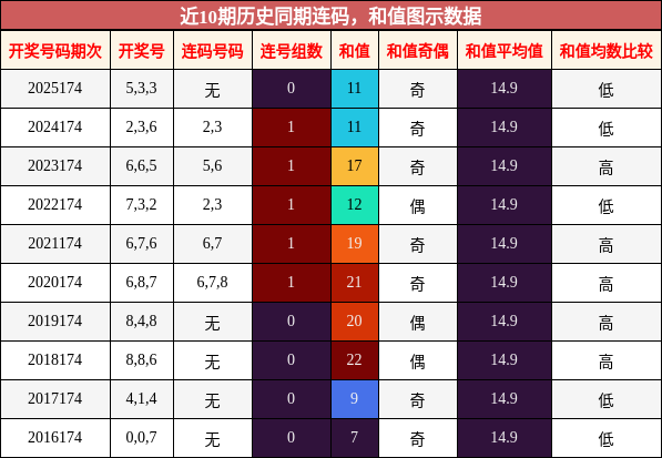 连码分析,和值分析