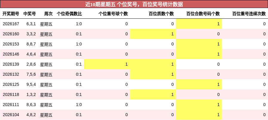 个位奖号分析，百位奖号分析