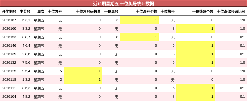十位奖号分析