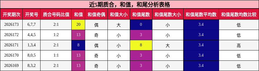 近5期质合，和值，和尾分析表格