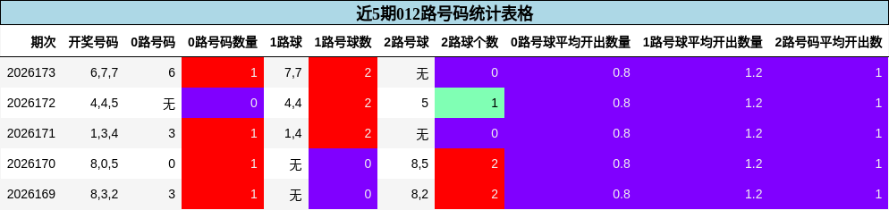 近5期012路号码统计表格