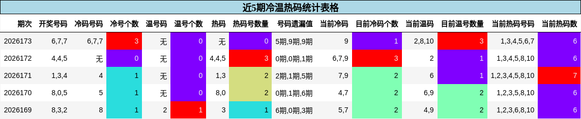 近5期冷温热码统计表格