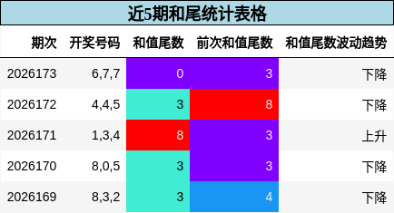 近5期和尾统计表格