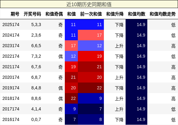 近10期历史同期和值