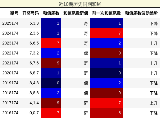 近10期历史同期和尾