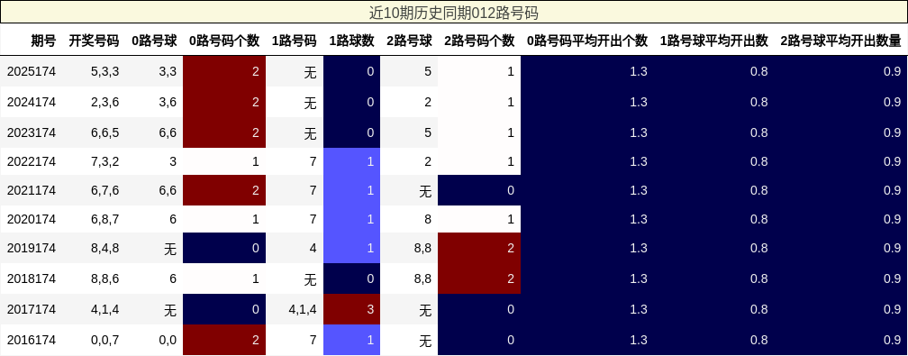 近10期历史同期012路号码