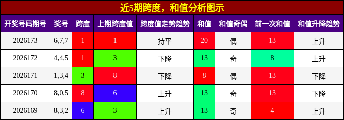 跨度分析，和值分析