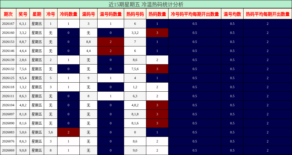 近15期星期五 冷温热码统计分析