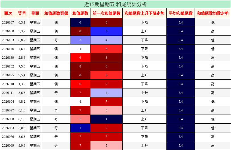 近15期星期五 和尾统计分析