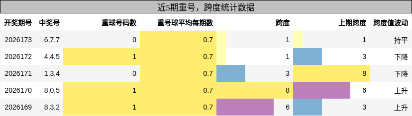 重号分析,跨度分析