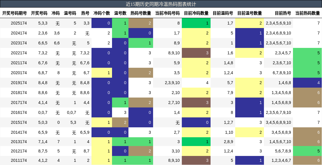 冷温热码分析