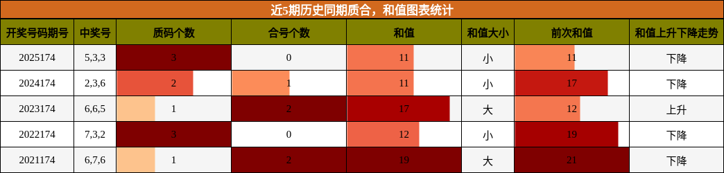 近5期历史同期质合,和值图表统计