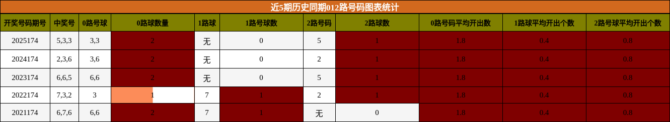 近5期历史同期012路号码图表统计