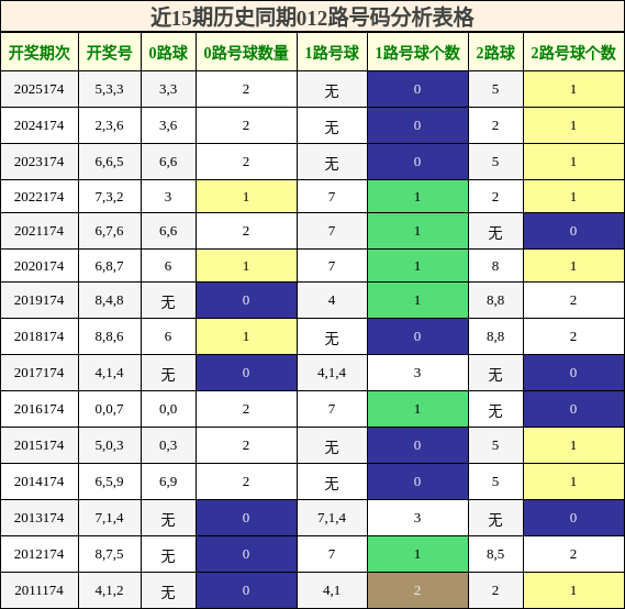 012路号码分析