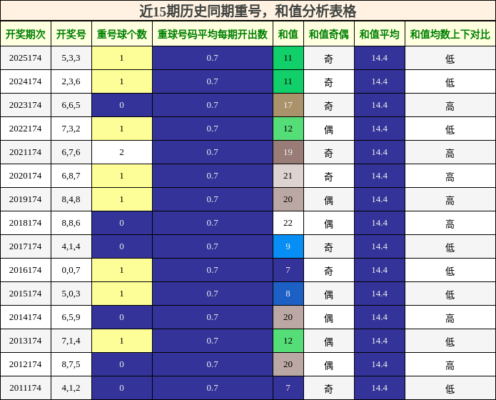 重号分析,和值分析