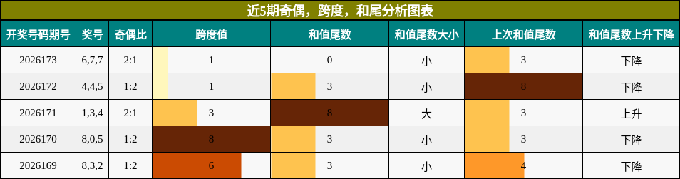 奇偶分析，跨度分析，和尾分析