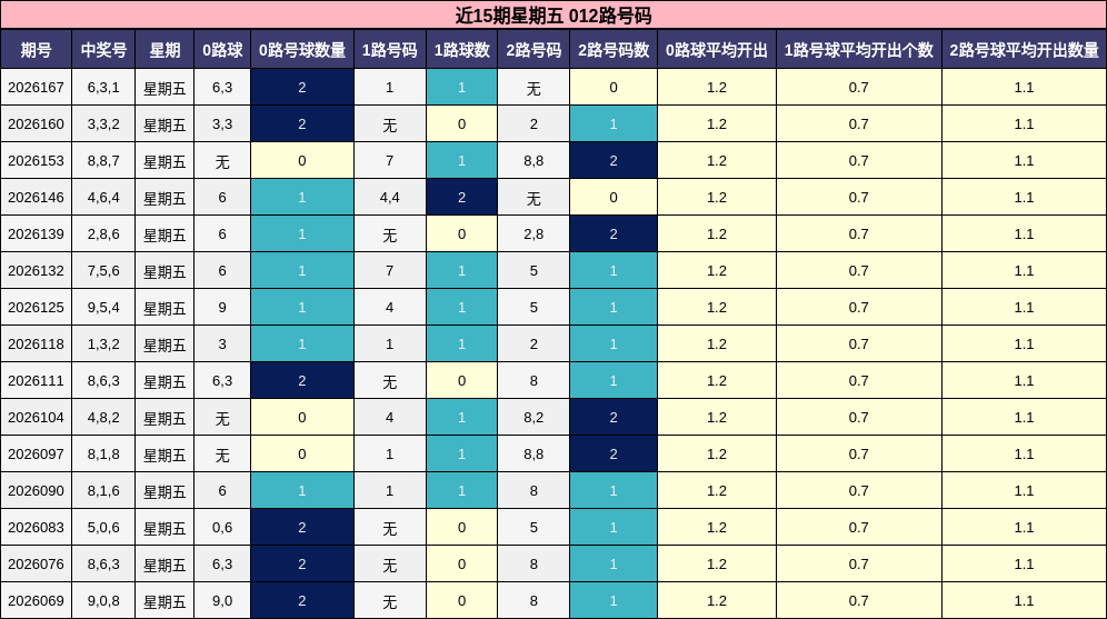 近15期星期五 012路号码