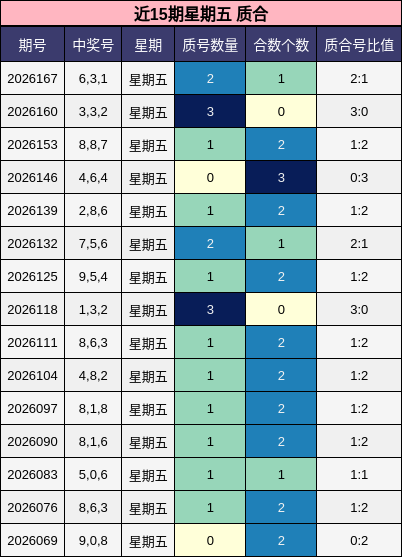 近15期星期五 质合