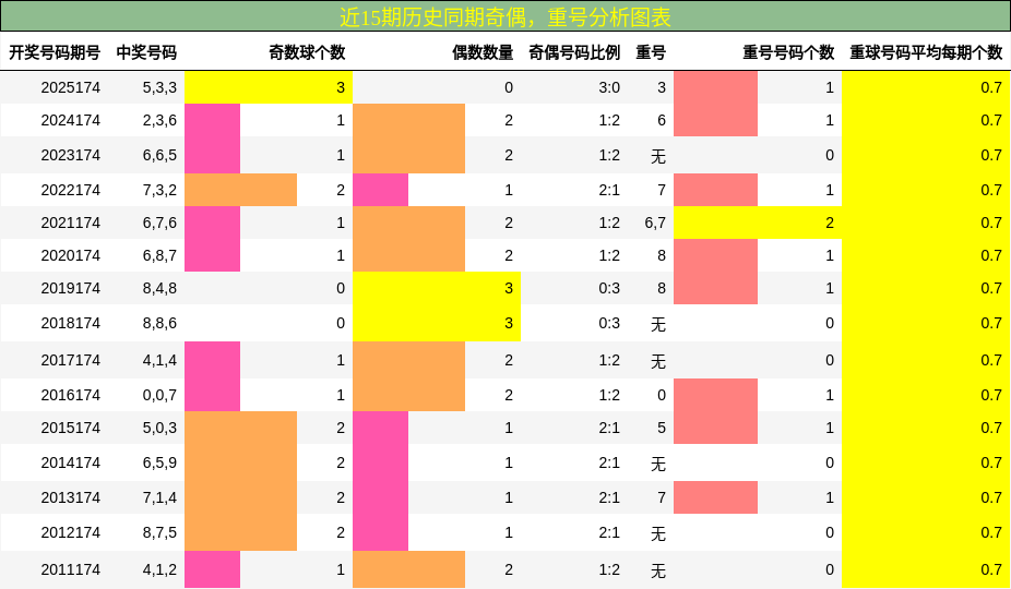 奇偶分析，重号分析