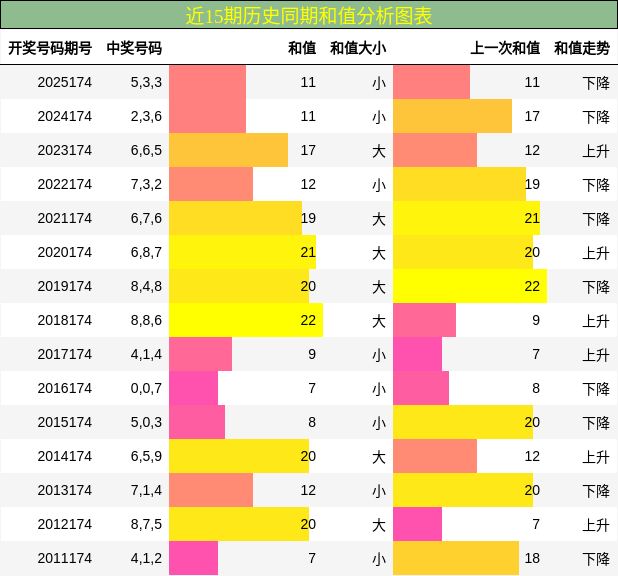 和值分析
