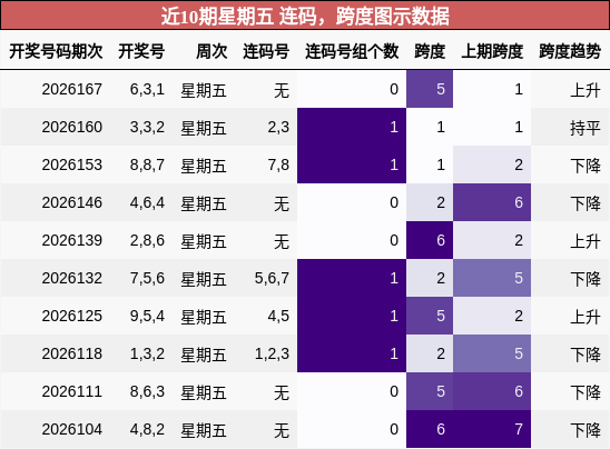 连码分析,跨度分析