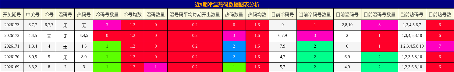 冷温热码分析