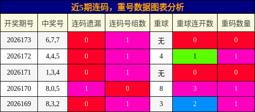 重号分析