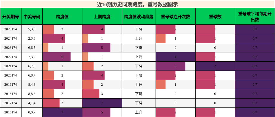 跨度分析，重号分析