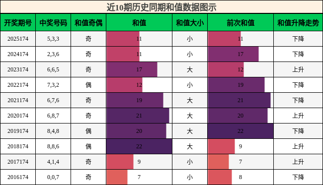 和值分析