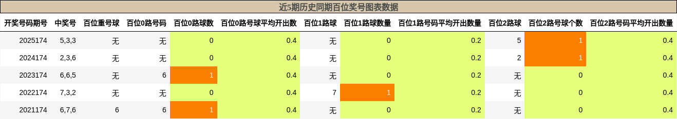 近5期历史同期百位奖号图表数据