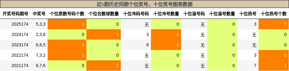 近5期历史同期个位奖号，十位奖号图表数据