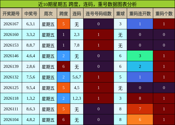 近10期星期五 跨度，连码，重号数据图表分析