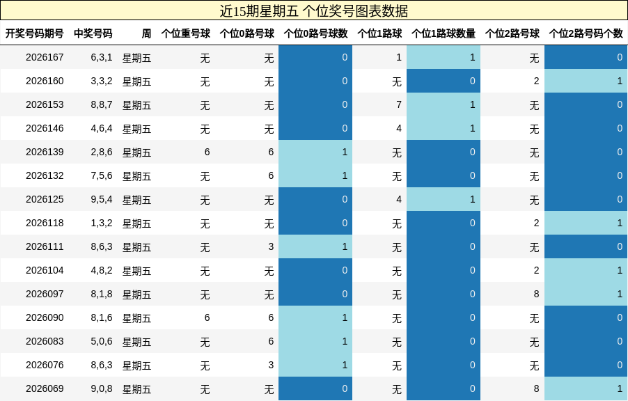 近15期星期五 个位奖号图表数据