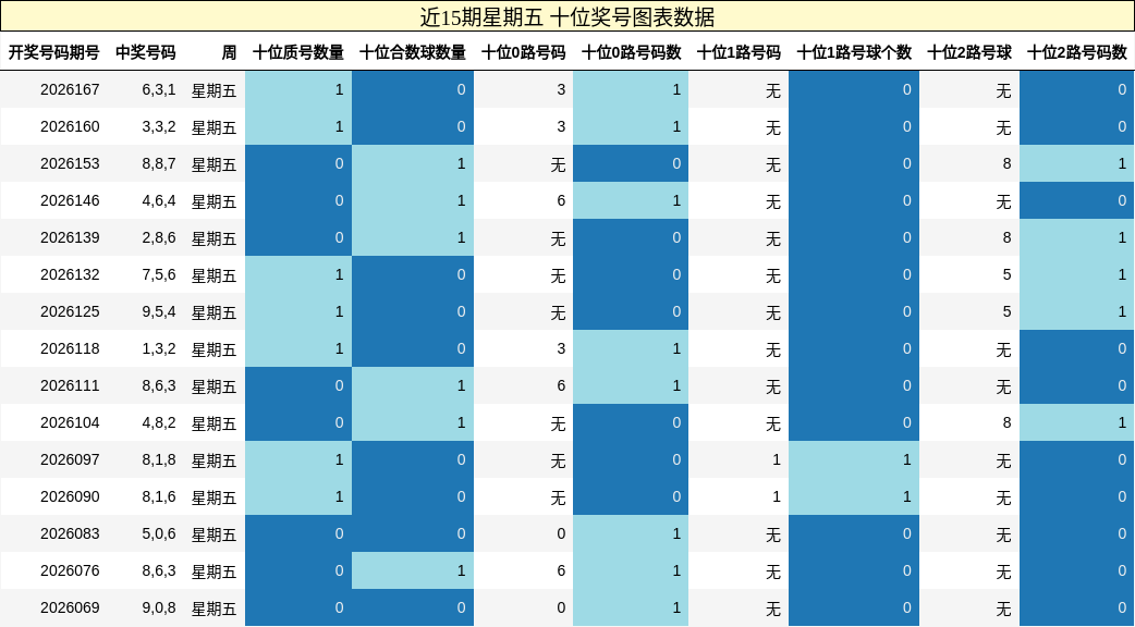 近15期星期五 十位奖号图表数据