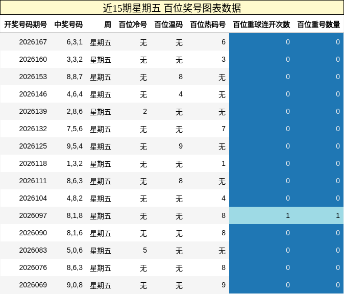 近15期星期五 百位奖号图表数据